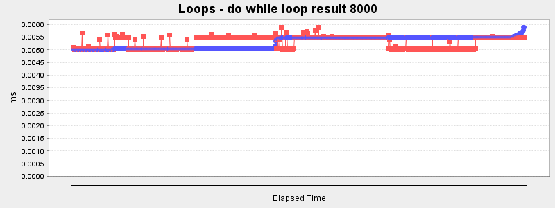 Loops - do while loop result 8000